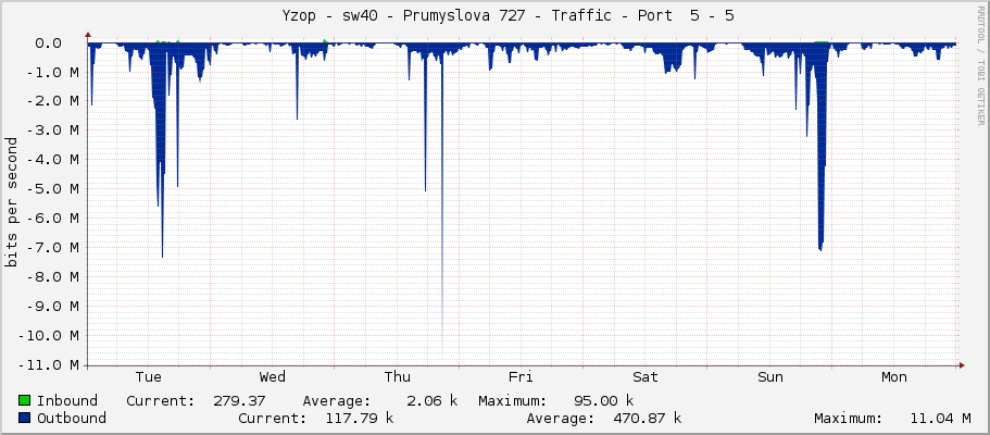     Yzop - sw40 - Prumyslova 727 - Traffic - Port  5 - 5 