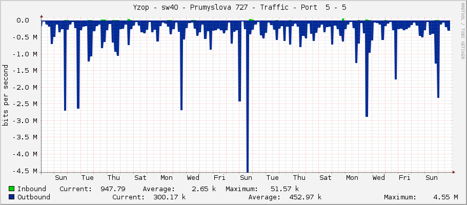     Yzop - sw40 - Prumyslova 727 - Traffic - Port  5 - 5 