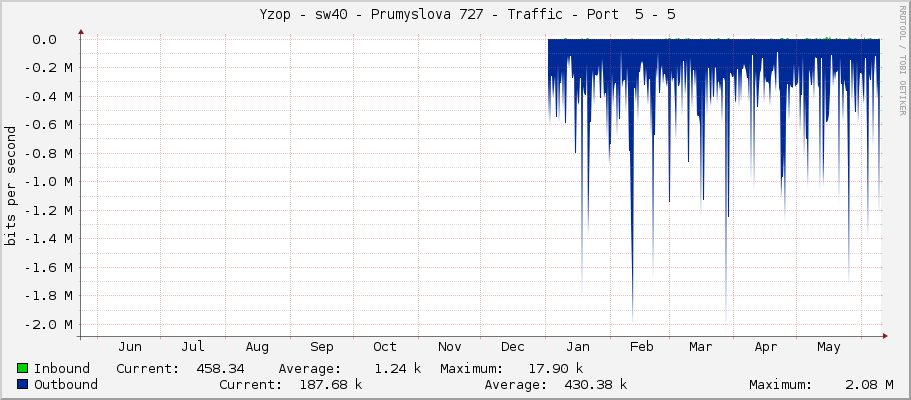     Yzop - sw40 - Prumyslova 727 - Traffic - Port  5 - 5 