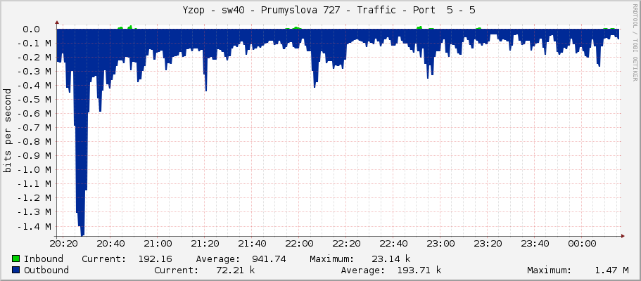     Yzop - sw40 - Prumyslova 727 - Traffic - Port  5 - 5 