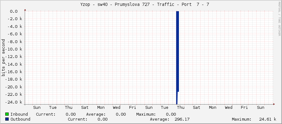     Yzop - sw40 - Prumyslova 727 - Traffic - Port  7 - 7 