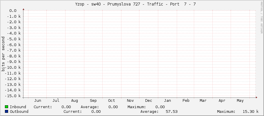     Yzop - sw40 - Prumyslova 727 - Traffic - Port  7 - 7 