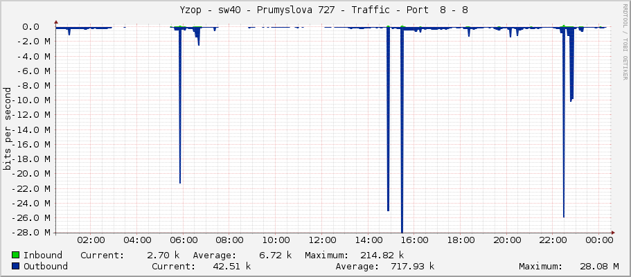     Yzop - sw40 - Prumyslova 727 - Traffic - Port  8 - 8 