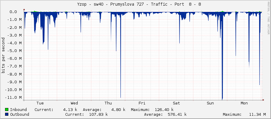     Yzop - sw40 - Prumyslova 727 - Traffic - Port  8 - 8 