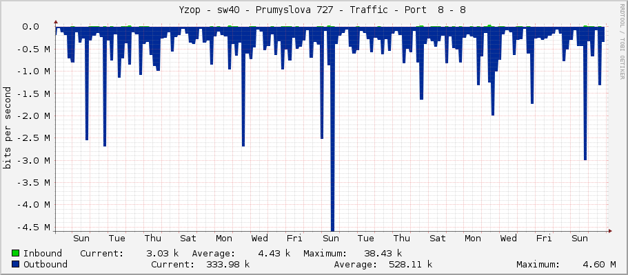     Yzop - sw40 - Prumyslova 727 - Traffic - Port  8 - 8 