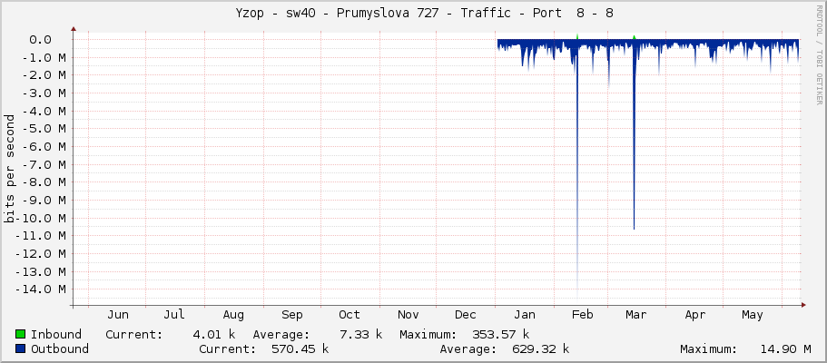     Yzop - sw40 - Prumyslova 727 - Traffic - Port  8 - 8 