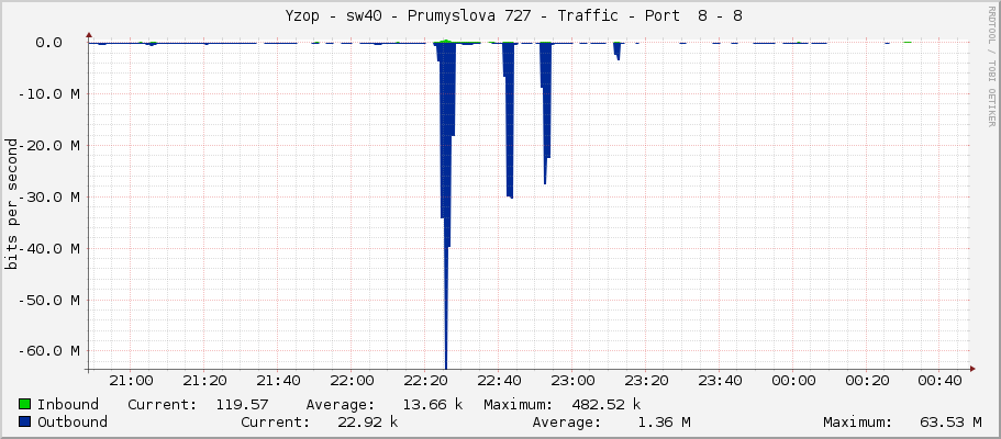     Yzop - sw40 - Prumyslova 727 - Traffic - Port  8 - 8 