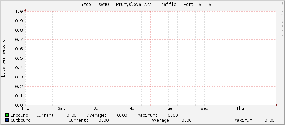     Yzop - sw40 - Prumyslova 727 - Traffic - Port  9 - 9 