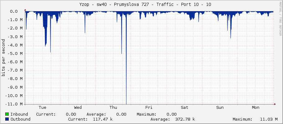     Yzop - sw40 - Prumyslova 727 - Traffic - Port 10 - 10 