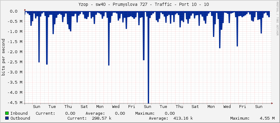     Yzop - sw40 - Prumyslova 727 - Traffic - Port 10 - 10 