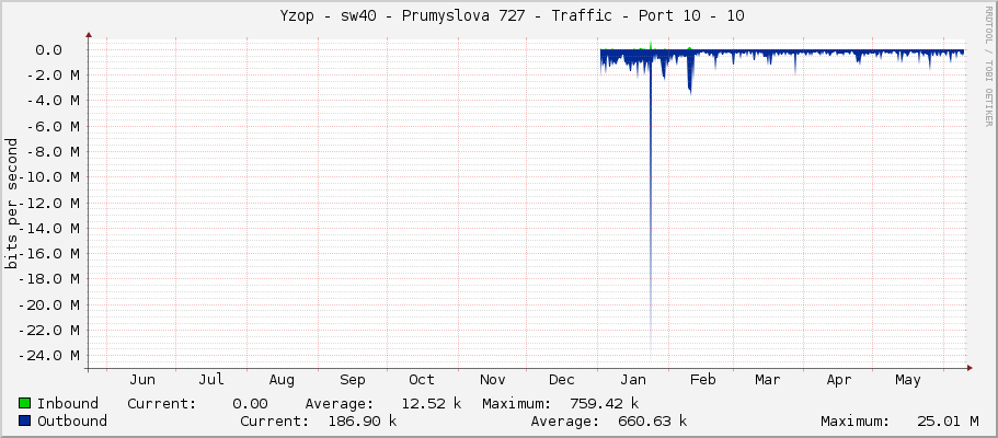     Yzop - sw40 - Prumyslova 727 - Traffic - Port 10 - 10 