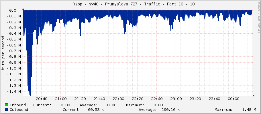     Yzop - sw40 - Prumyslova 727 - Traffic - Port 10 - 10 