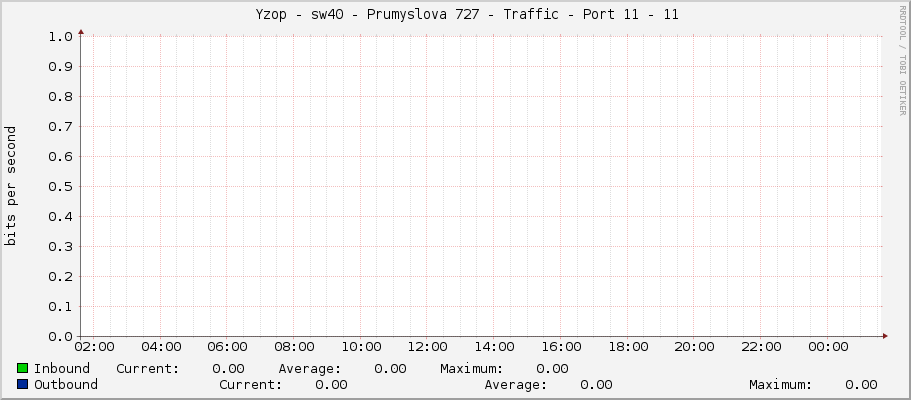     Yzop - sw40 - Prumyslova 727 - Traffic - Port 11 - 11 