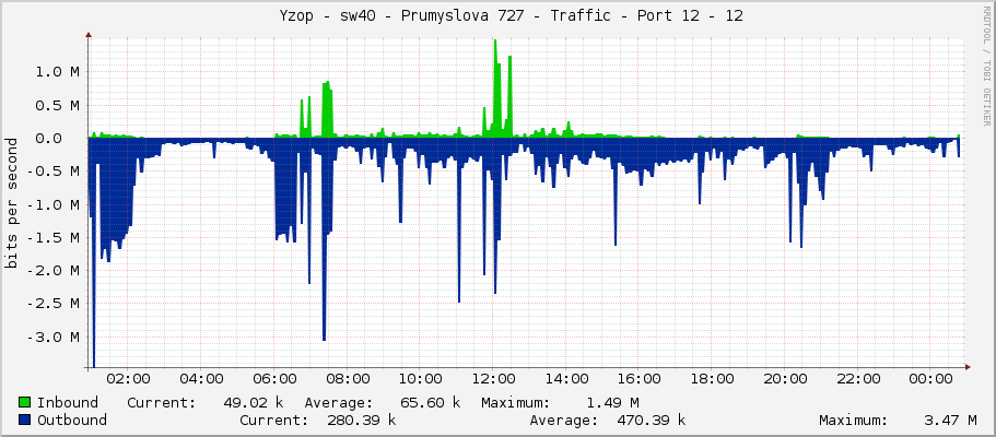     Yzop - sw40 - Prumyslova 727 - Traffic - Port 12 - 12 