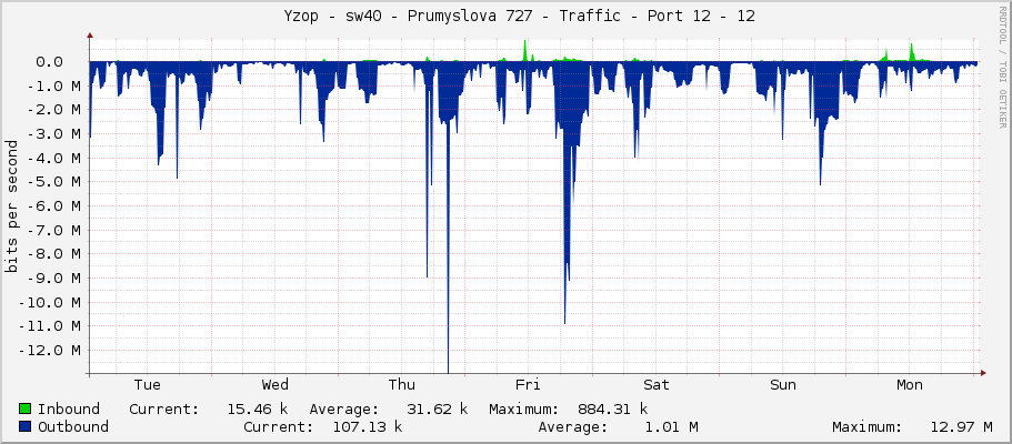     Yzop - sw40 - Prumyslova 727 - Traffic - Port 12 - 12 