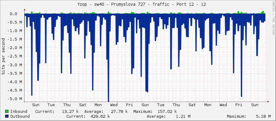     Yzop - sw40 - Prumyslova 727 - Traffic - Port 12 - 12 