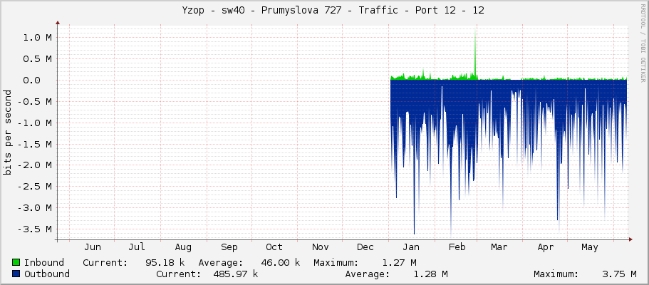     Yzop - sw40 - Prumyslova 727 - Traffic - Port 12 - 12 