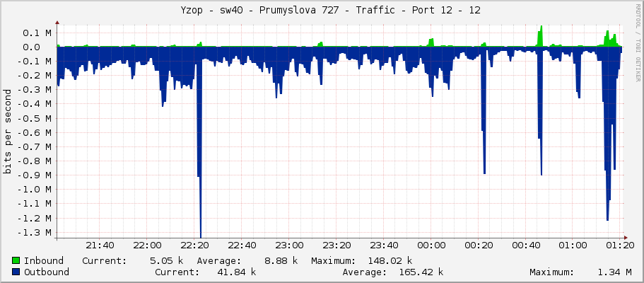     Yzop - sw40 - Prumyslova 727 - Traffic - Port 12 - 12 