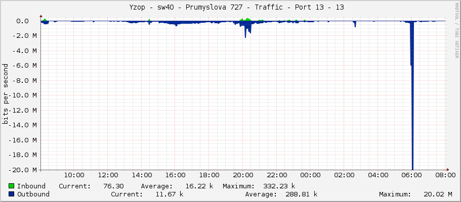     Yzop - sw40 - Prumyslova 727 - Traffic - Port 13 - 13 