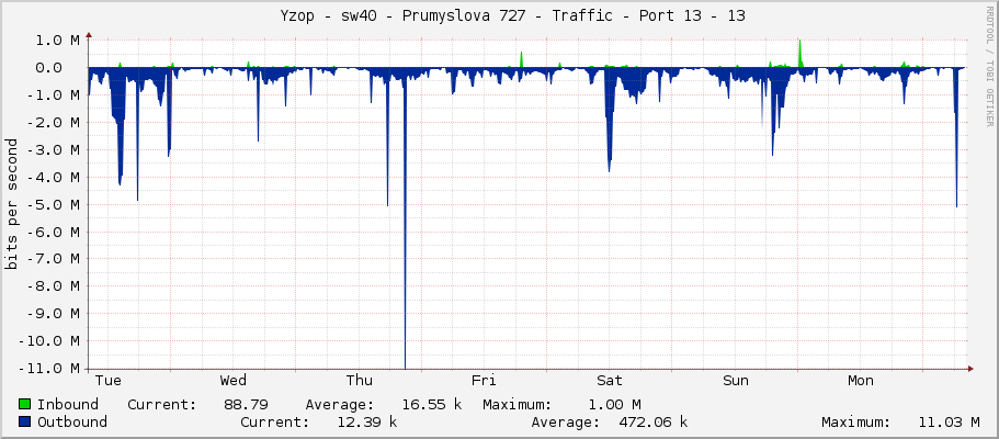     Yzop - sw40 - Prumyslova 727 - Traffic - Port 13 - 13 