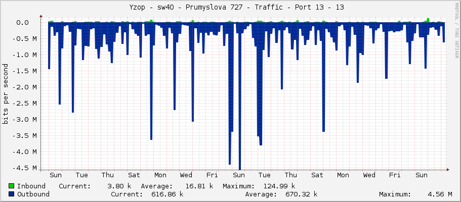     Yzop - sw40 - Prumyslova 727 - Traffic - Port 13 - 13 