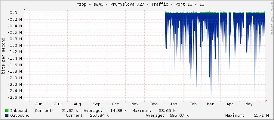     Yzop - sw40 - Prumyslova 727 - Traffic - Port 13 - 13 