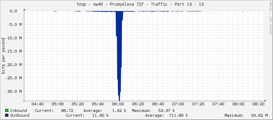     Yzop - sw40 - Prumyslova 727 - Traffic - Port 13 - 13 