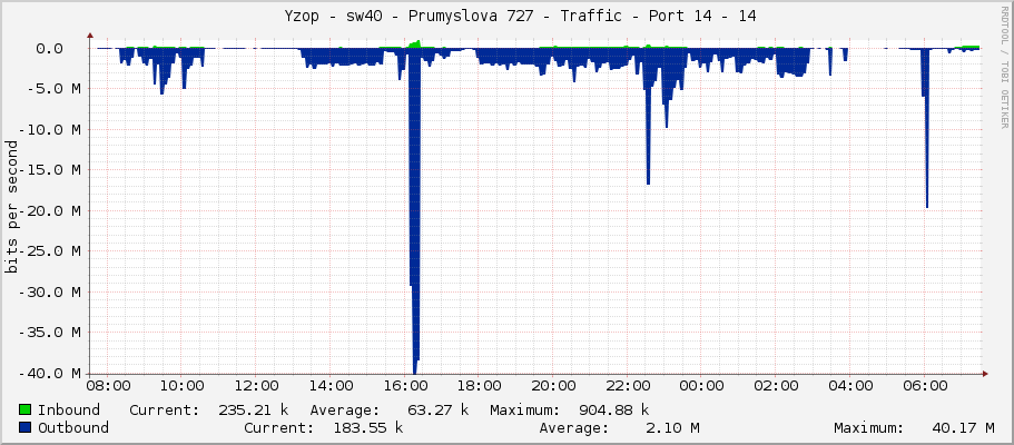     Yzop - sw40 - Prumyslova 727 - Traffic - Port 14 - 14 