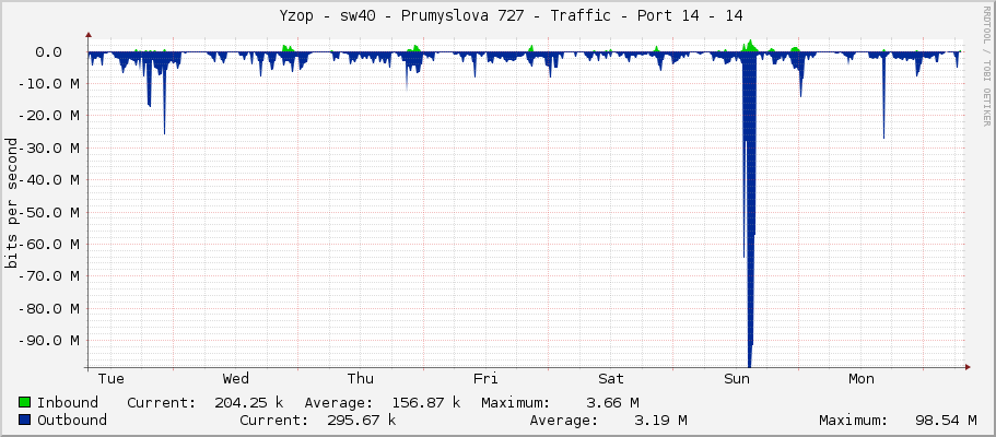     Yzop - sw40 - Prumyslova 727 - Traffic - Port 14 - 14 