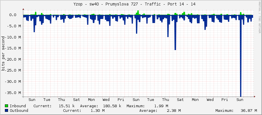     Yzop - sw40 - Prumyslova 727 - Traffic - Port 14 - 14 