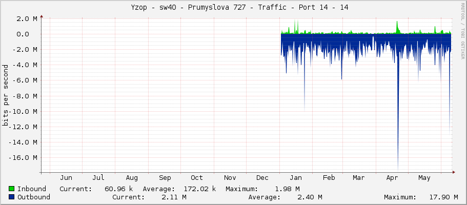     Yzop - sw40 - Prumyslova 727 - Traffic - Port 14 - 14 