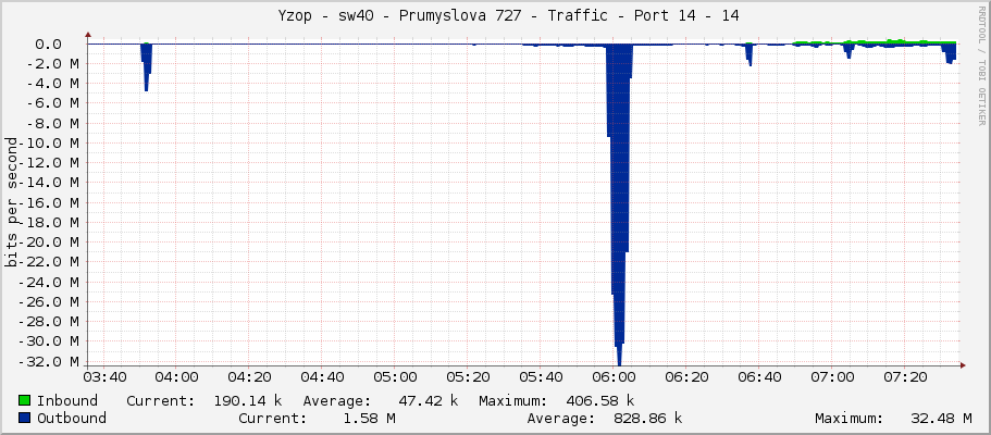     Yzop - sw40 - Prumyslova 727 - Traffic - Port 14 - 14 