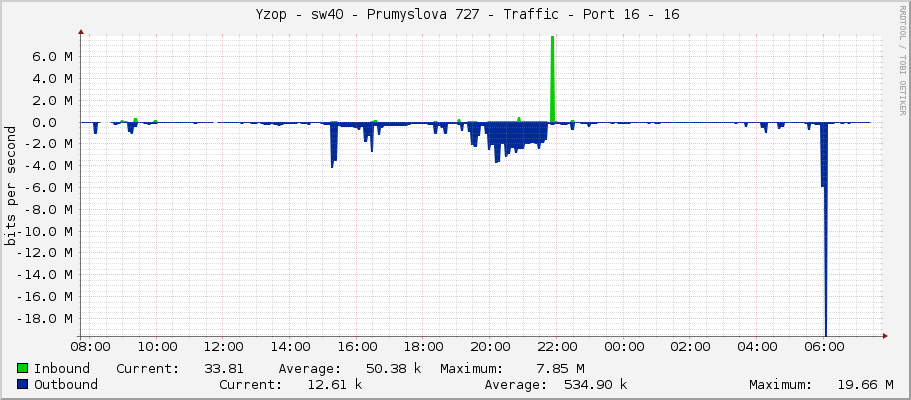     Yzop - sw40 - Prumyslova 727 - Traffic - Port 16 - 16 