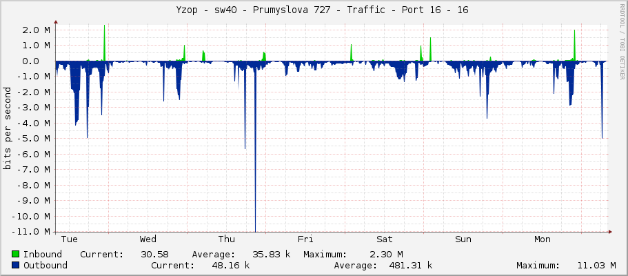     Yzop - sw40 - Prumyslova 727 - Traffic - Port 16 - 16 