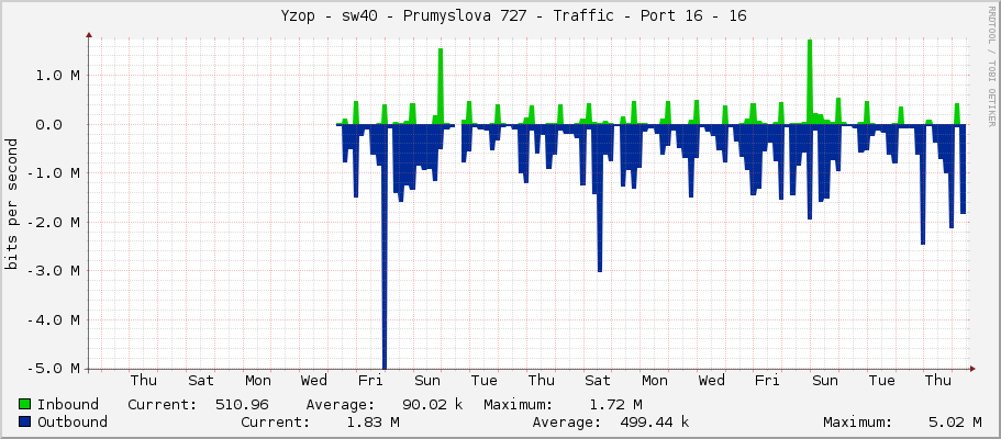     Yzop - sw40 - Prumyslova 727 - Traffic - Port 16 - 16 