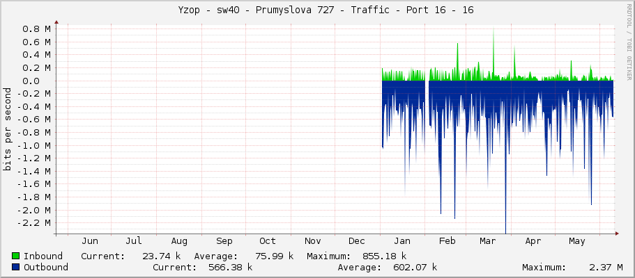     Yzop - sw40 - Prumyslova 727 - Traffic - Port 16 - 16 