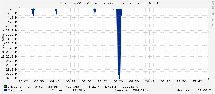     Yzop - sw40 - Prumyslova 727 - Traffic - Port 16 - 16 