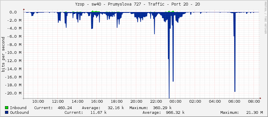     Yzop - sw40 - Prumyslova 727 - Traffic - Port 20 - 20 