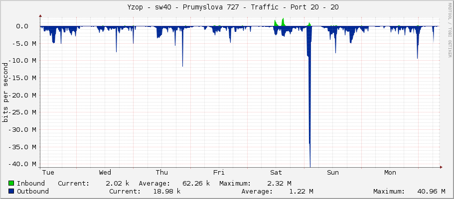     Yzop - sw40 - Prumyslova 727 - Traffic - Port 20 - 20 