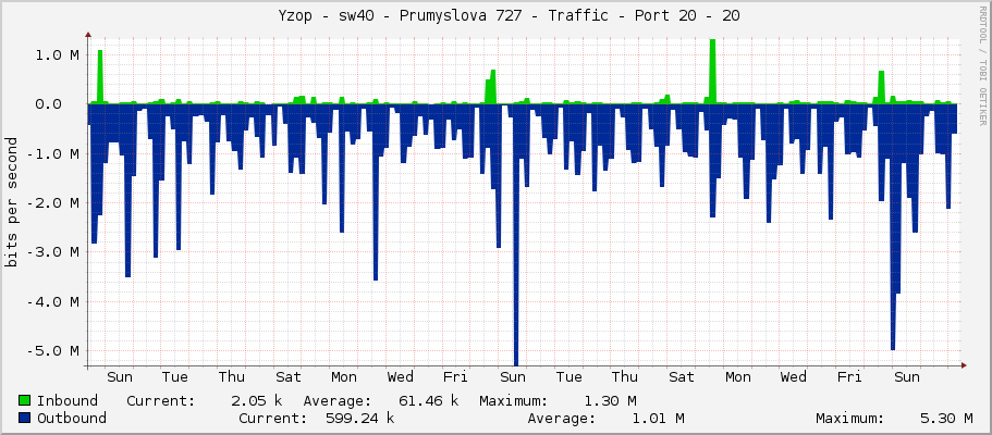     Yzop - sw40 - Prumyslova 727 - Traffic - Port 20 - 20 