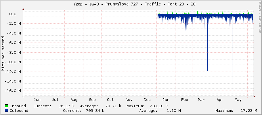     Yzop - sw40 - Prumyslova 727 - Traffic - Port 20 - 20 