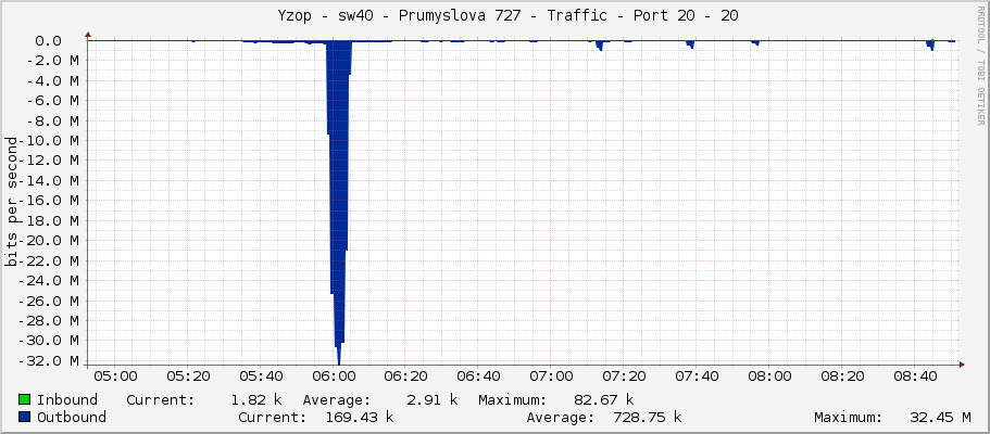     Yzop - sw40 - Prumyslova 727 - Traffic - Port 20 - 20 