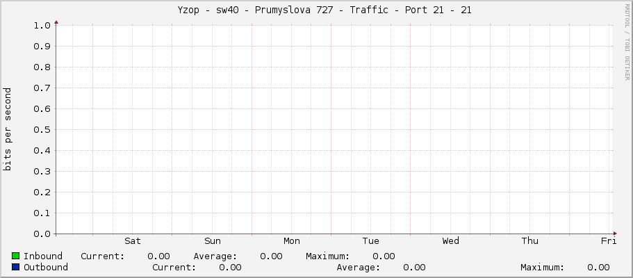     Yzop - sw40 - Prumyslova 727 - Traffic - Port 21 - 21 