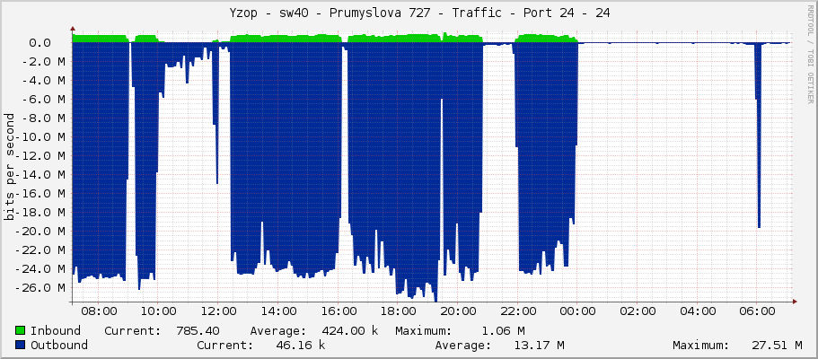     Yzop - sw40 - Prumyslova 727 - Traffic - Port 24 - 24 