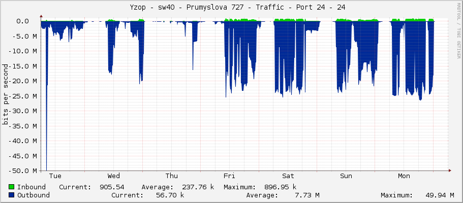     Yzop - sw40 - Prumyslova 727 - Traffic - Port 24 - 24 