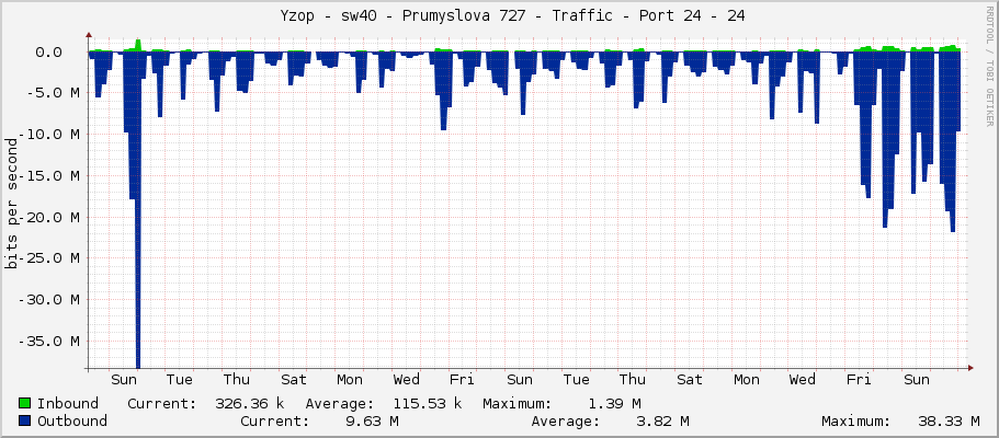     Yzop - sw40 - Prumyslova 727 - Traffic - Port 24 - 24 