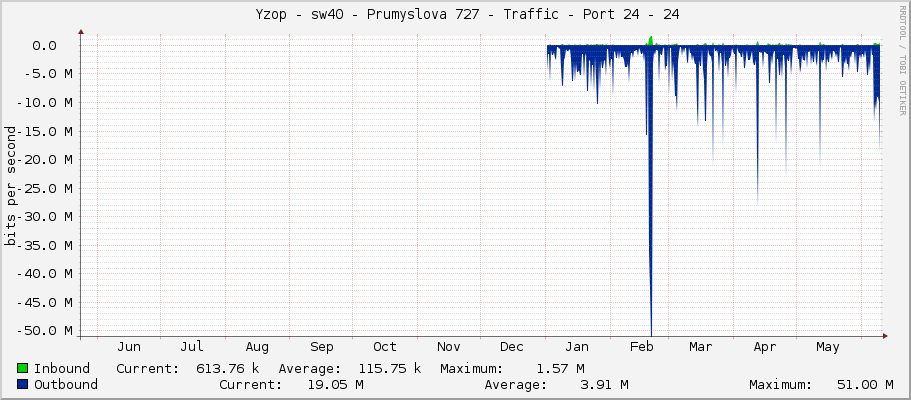     Yzop - sw40 - Prumyslova 727 - Traffic - Port 24 - 24 