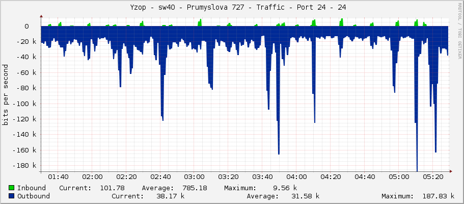     Yzop - sw40 - Prumyslova 727 - Traffic - Port 24 - 24 