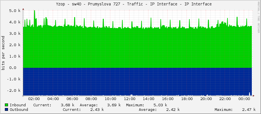     Yzop - sw40 - Prumyslova 727 - Traffic - IP Interface - IP Interface 