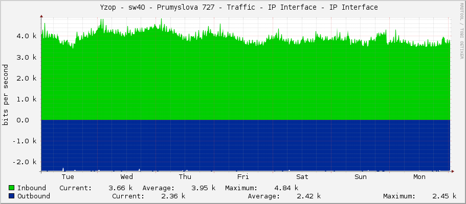     Yzop - sw40 - Prumyslova 727 - Traffic - IP Interface - IP Interface 